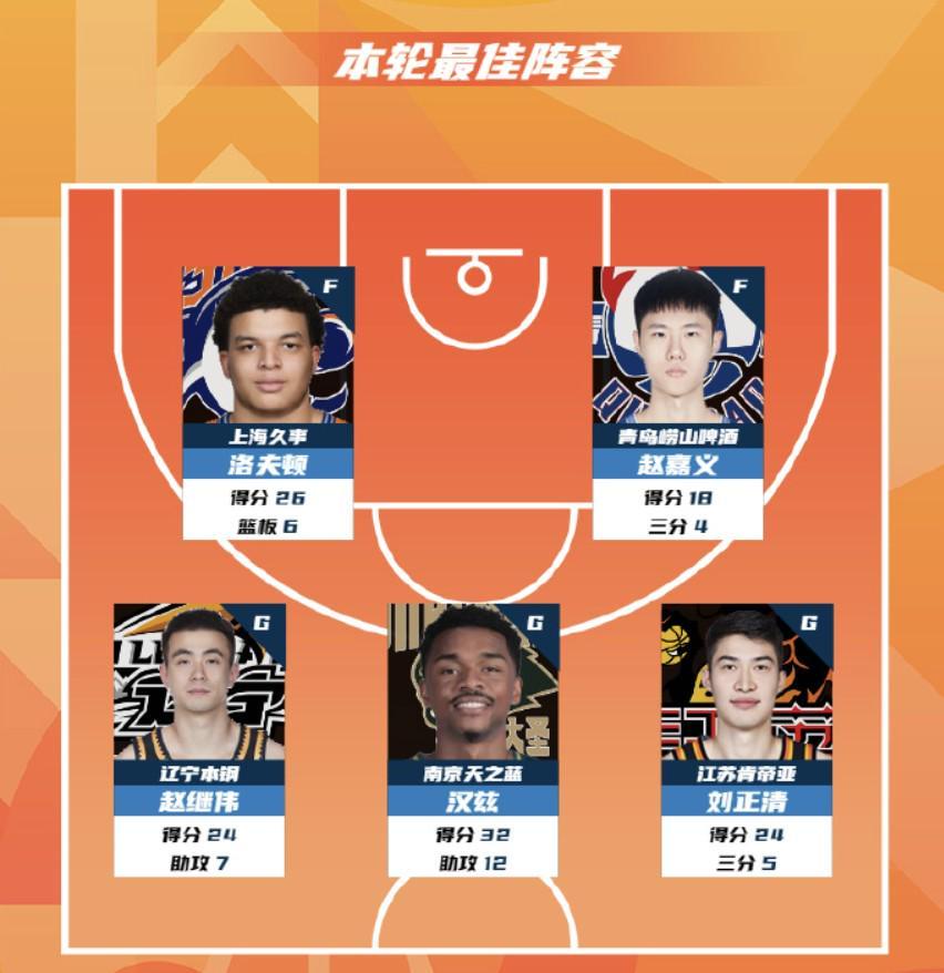 lol直播下载-CBA第15轮最佳阵：赵继伟、洛夫顿、赵嘉义、汉斯、刘正清入选